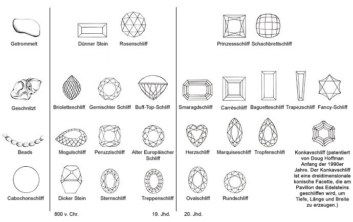 Entwicklung der Edelsteinschliffe