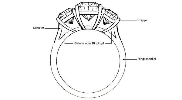 Graduierung Der Ringe Schmuckfassungen vorgestellt im Juwelo Edelsteinlexikon
