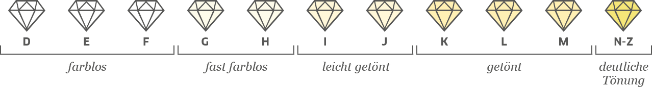 Farbskala Diamanten